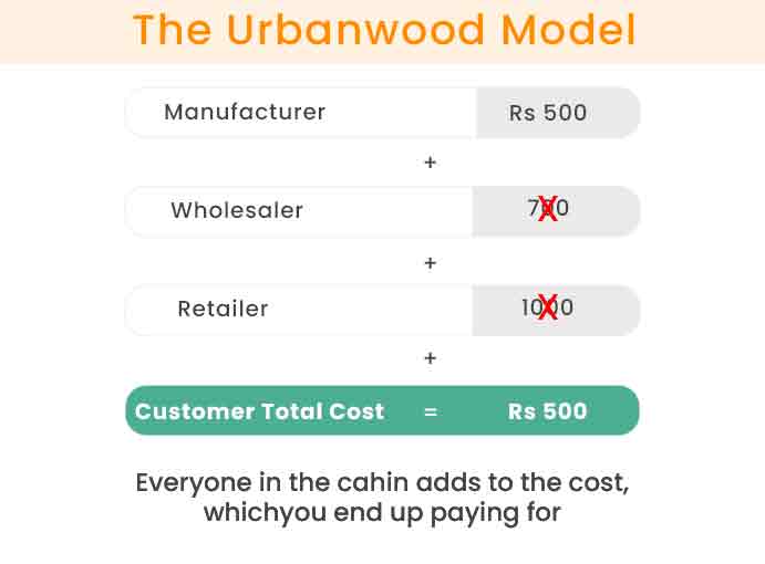 urbanwood business model